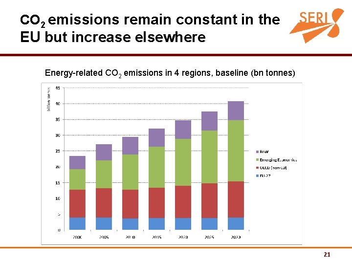 CO 2 emissions remain constant in the EU but increase elsewhere Energy-related CO 2