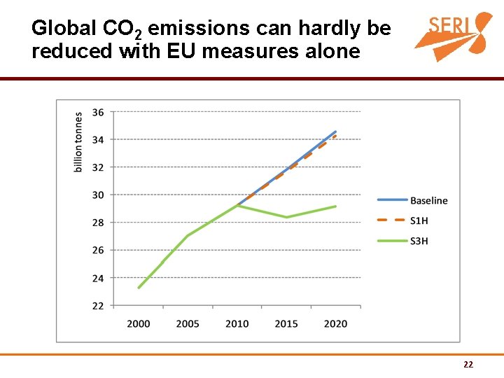 Global CO 2 emissions can hardly be reduced with EU measures alone 22 