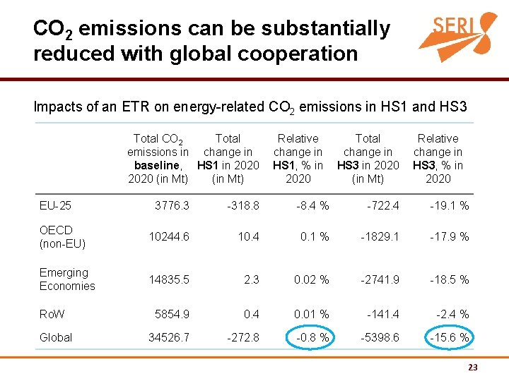 CO 2 emissions can be substantially reduced with global cooperation Impacts of an ETR