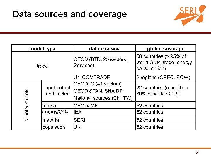 Data sources and coverage 7 