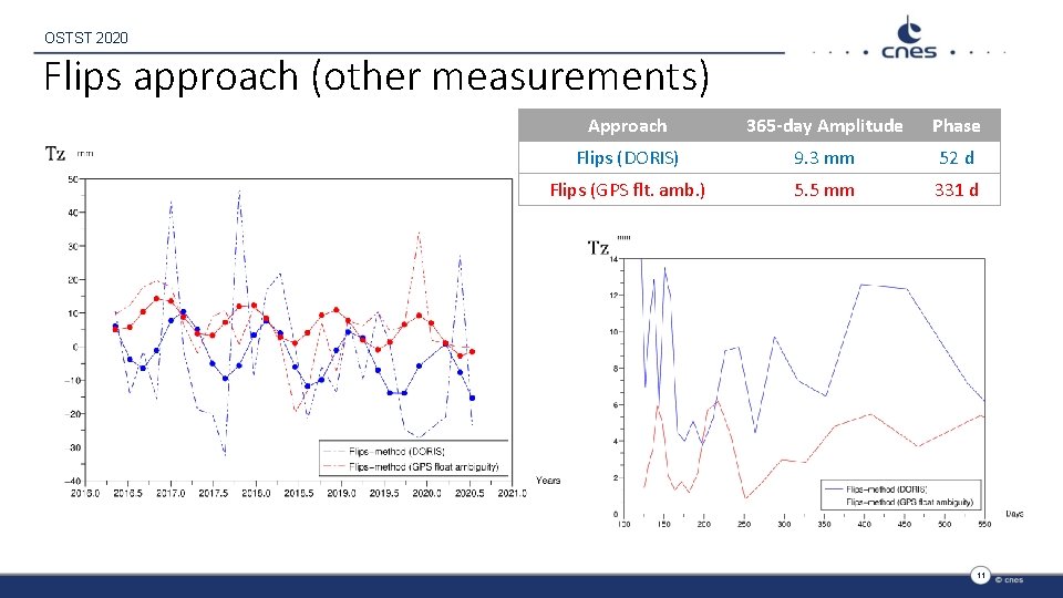 OSTST 2020 Flips approach (other measurements) Approach 365 -day Amplitude Phase Flips (DORIS) 9.