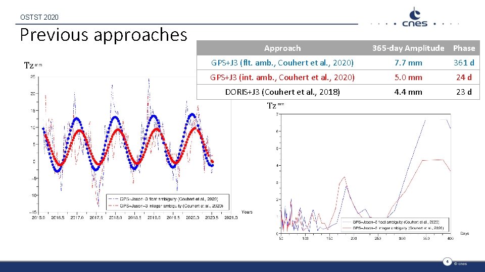 OSTST 2020 Previous approaches Approach 365 -day Amplitude Phase GPS+J 3 (flt. amb. ,