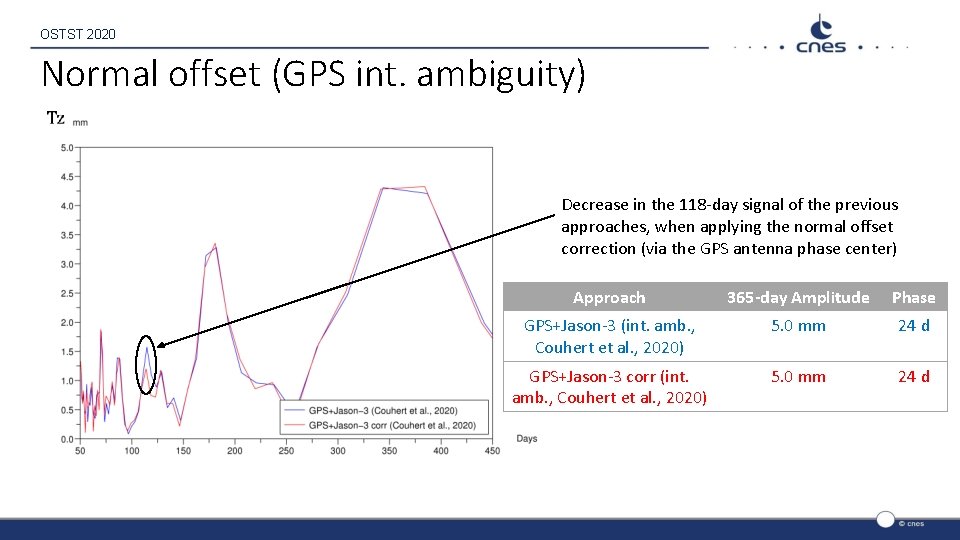 OSTST 2020 Normal offset (GPS int. ambiguity) Decrease in the 118 -day signal of