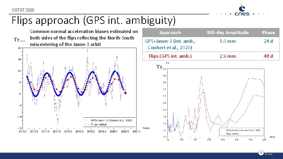 OSTST 2020 Flips approach (GPS int. ambiguity) Common normal acceleration biases estimated on both