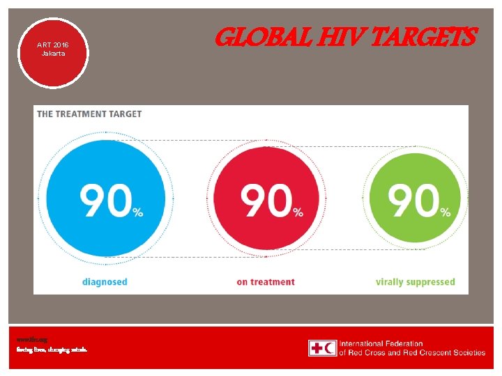 ART 2016 Jakarta www. ifrc. org Saving lives, changing minds. GLOBAL HIV TARGETS 