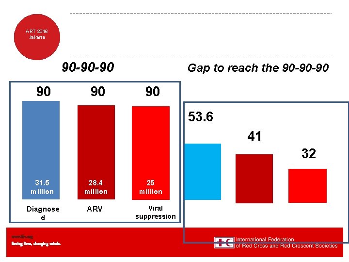 ART 2016 Jakarta 90 -90 -90 90 90 Gap to reach the 90 -90