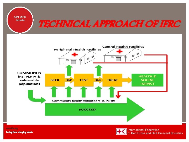 ART 2016 Jakarta www. ifrc. org Saving lives, changing minds. TECHNICAL APPROACH OF IFRC