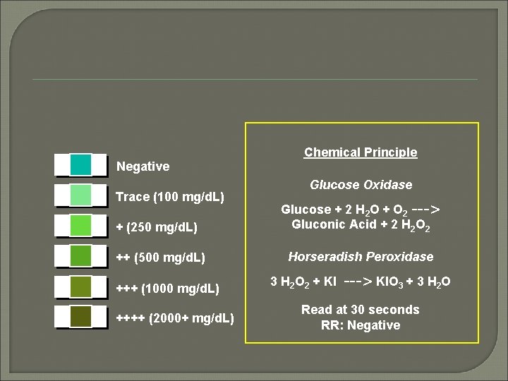 Negative Trace (100 mg/d. L) Chemical Principle Glucose Oxidase + (250 mg/d. L) Glucose