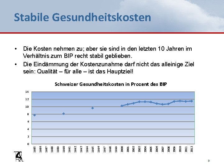 Stabile Gesundheitskosten Schweizer Gesundheitskosten in Prozent des BIP 14 12 10 8 6 4