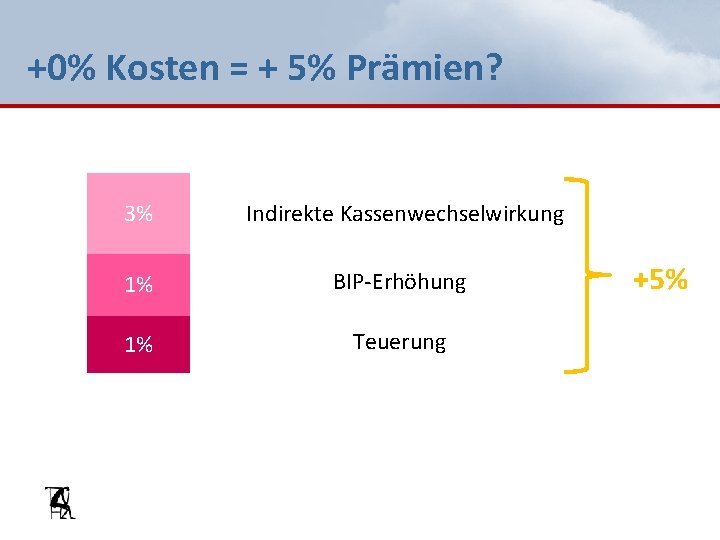 +0% Kosten = + 5% Prämien? 3% Indirekte Kassenwechselwirkung 1% BIP-Erhöhung 1% Teuerung +5%