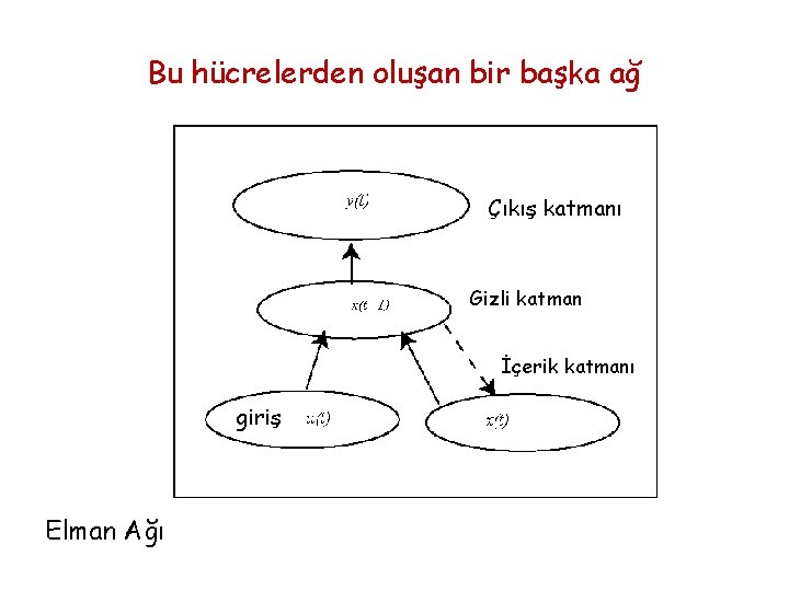 Bu hücrelerden oluşan bir başka ağ Çıkış katmanı Gizli katman İçerik katmanı giriş Elman