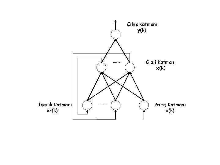 Çıkış Katmanı y(k) …. . İçerik Katmanı xc(k) …. . Gizli Katman x(k) Giriş