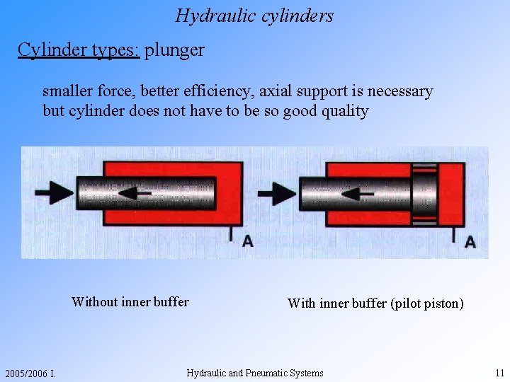 Hydraulic cylinders Cylinder types: plunger smaller force, better efficiency, axial support is necessary but