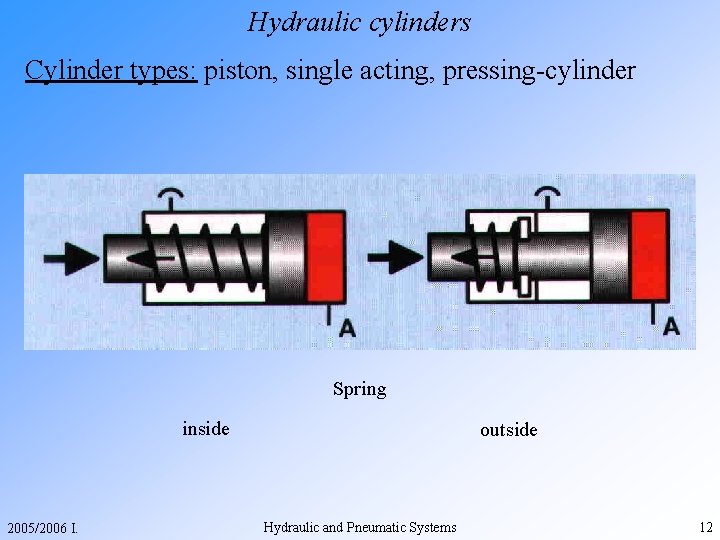 Hydraulic cylinders Cylinder types: piston, single acting, pressing-cylinder Spring inside 2005/2006 I. outside Hydraulic