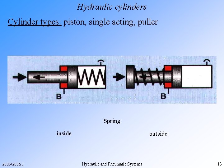 Hydraulic cylinders Cylinder types: piston, single acting, puller Spring inside 2005/2006 I. outside Hydraulic