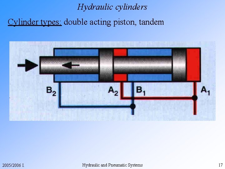 Hydraulic cylinders Cylinder types: double acting piston, tandem 2005/2006 I. Hydraulic and Pneumatic Systems