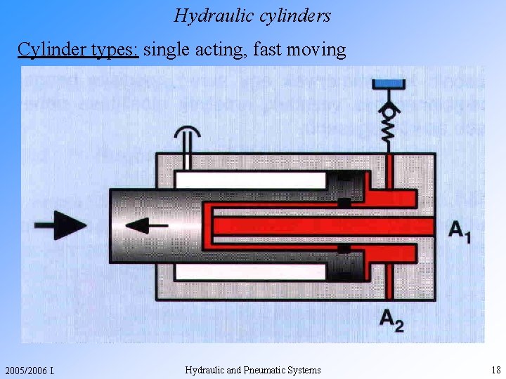 Hydraulic cylinders Cylinder types: single acting, fast moving 2005/2006 I. Hydraulic and Pneumatic Systems