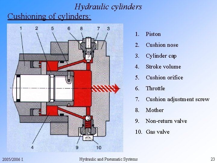 Hydraulic cylinders Cushioning of cylinders: 1. Piston 2. Cushion nose 3. Cylinder cap 4.