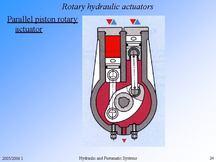 Rotary hydraulic actuators Parallel piston rotary actuator 2005/2006 I. Hydraulic and Pneumatic Systems 24
