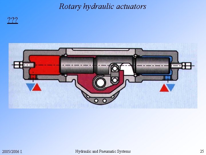 Rotary hydraulic actuators ? ? ? 2005/2006 I. Hydraulic and Pneumatic Systems 25 