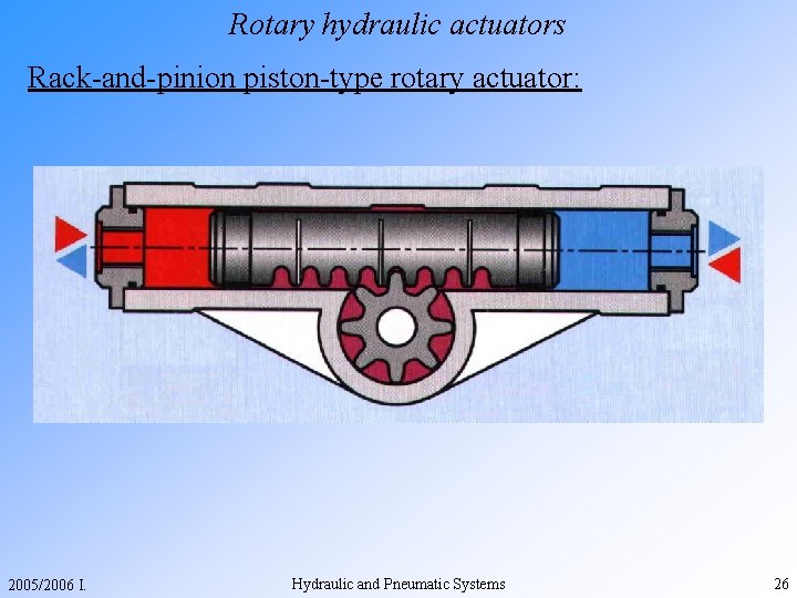 Rotary hydraulic actuators Rack-and-pinion piston-type rotary actuator: 2005/2006 I. Hydraulic and Pneumatic Systems 26