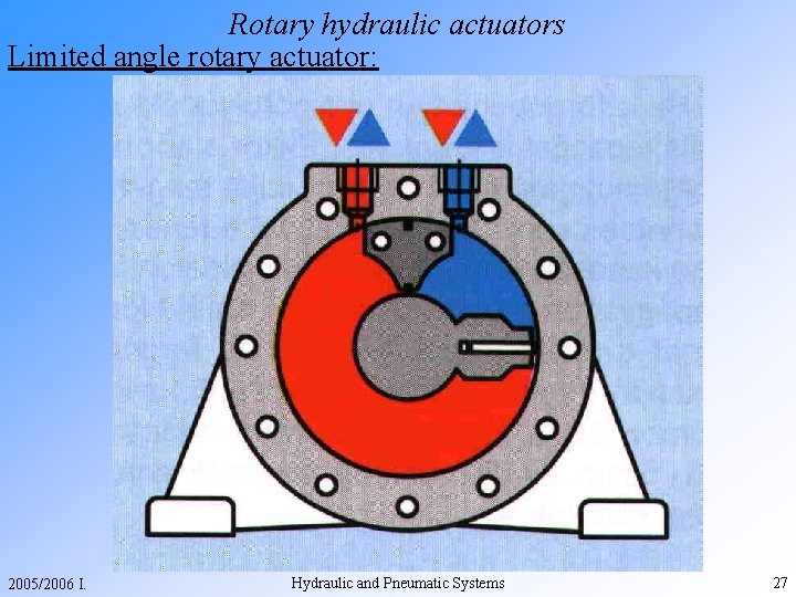 Rotary hydraulic actuators Limited angle rotary actuator: 2005/2006 I. Hydraulic and Pneumatic Systems 27