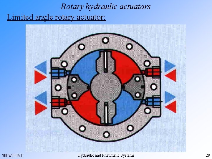 Rotary hydraulic actuators Limited angle rotary actuator: 2005/2006 I. Hydraulic and Pneumatic Systems 28