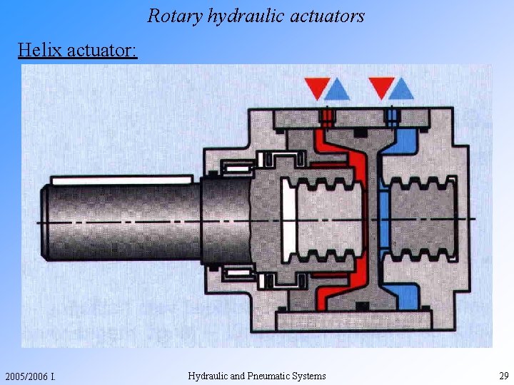 Rotary hydraulic actuators Helix actuator: 2005/2006 I. Hydraulic and Pneumatic Systems 29 