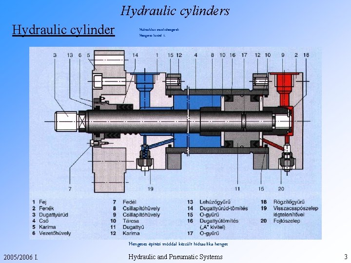Hydraulic cylinders Hydraulic cylinder Hidraulikus munkahengerek Hengeres kivitel 1. Hengeres építési móddal készült hidraulika