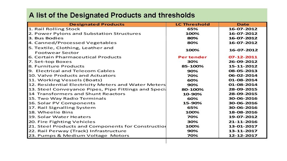 A list of the Designated Products and thresholds 