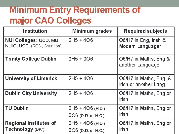 Minimum Entry Requirements of major CAO Colleges Institution NUI Colleges: UCD, MU, Minimum grades