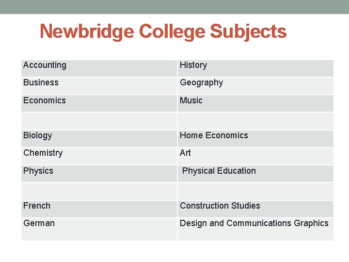 Newbridge College Subjects Accounting History Business Geography Economics Music Biology Home Economics Chemistry Art