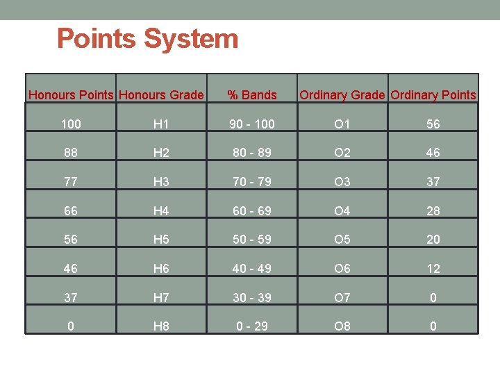 Points System Honours Points Honours Grade % Bands Ordinary Grade Ordinary Points 100 H