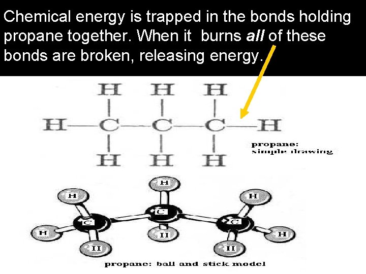 Chemical energy is trapped in the bonds holding propane together. When it burns all