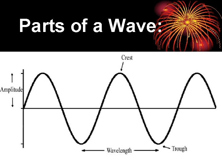 Parts of a Wave: 