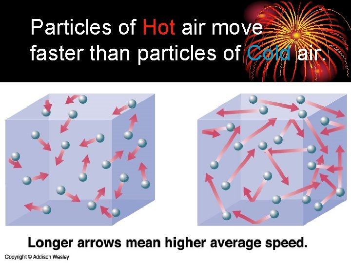Particles of Hot air move faster than particles of Cold air. 