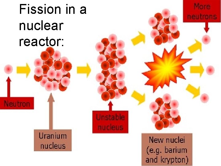 Fission in a nuclear reactor: 