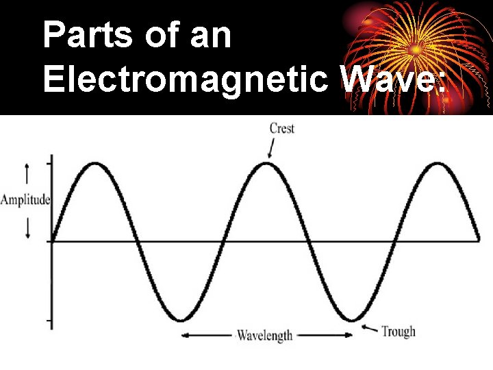 Parts of an Electromagnetic Wave: 