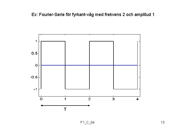 Ex: Fourier-Serie för fyrkant-våg med frekvens 2 och amplitud 1 T F 1_C_be 13