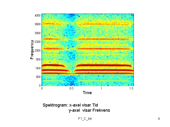 Spektrogram: x-axel visar Tid y-axel visar Frekvens F 1_C_be 4 