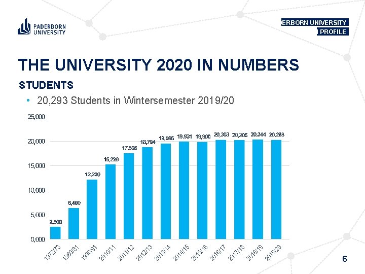 PADERBORN UNIVERSITY IN PROFILE THE UNIVERSITY 2020 IN NUMBERS STUDENTS • 20, 293 Students