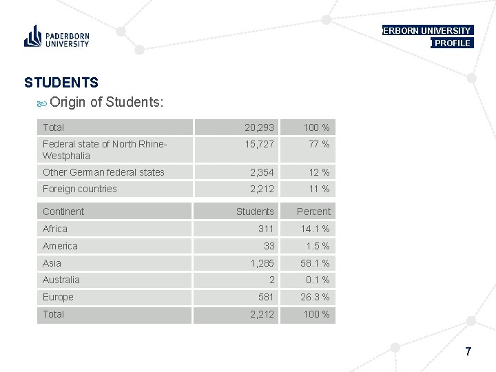 PADERBORN UNIVERSITY IN PROFILE STUDENTS Origin of Students: Total 20, 293 100 % Federal