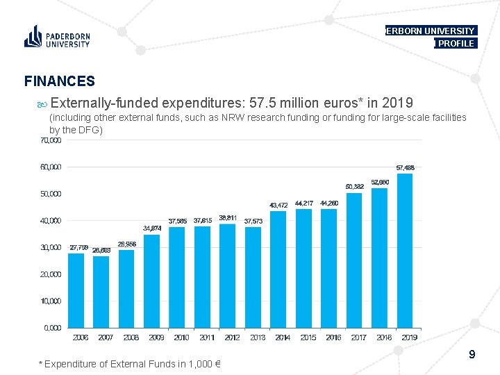 PADERBORN UNIVERSITY IN PROFILE FINANCES Externally funded expenditures: 57. 5 million euros* in 2019