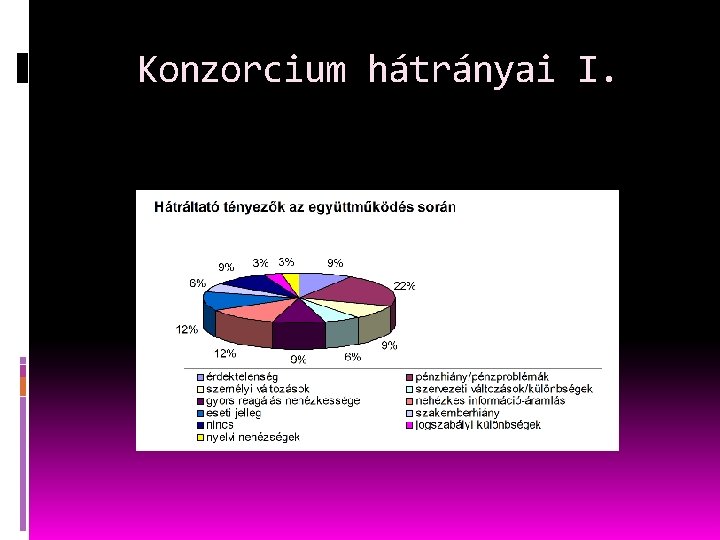 Konzorcium hátrányai I. 