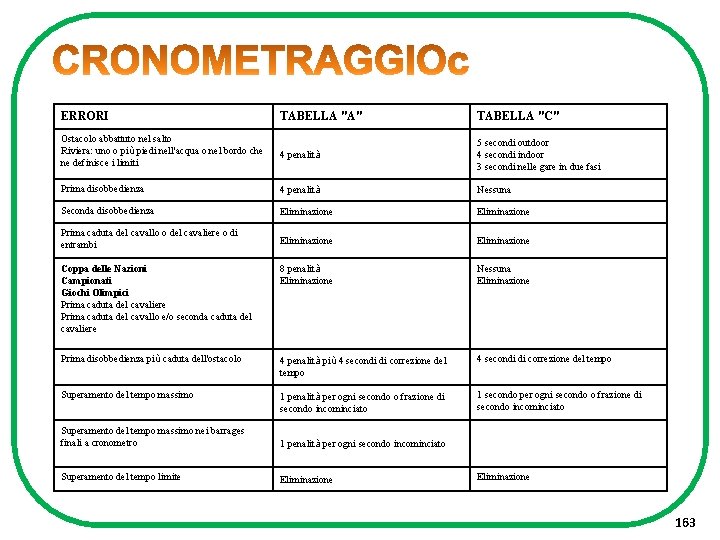 ERRORI TABELLA "A" TABELLA "C" Ostacolo abbattuto nel salto Riviera: uno o più piedi