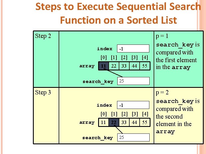 Steps to Execute Sequential Search Function on a Sorted List Step 2 index -1