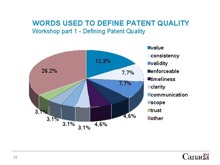 WORDS USED TO DEFINE PATENT QUALITY Workshop part 1 - Defining Patent Quality 12,