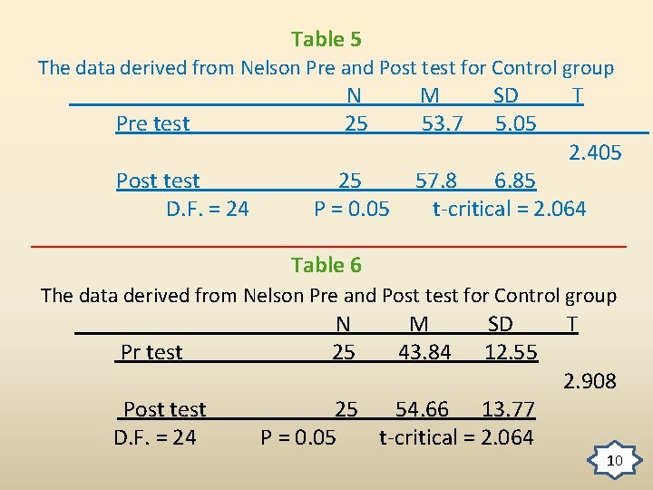 Table 5 The data derived from Nelson Pre and Post test for Control group
