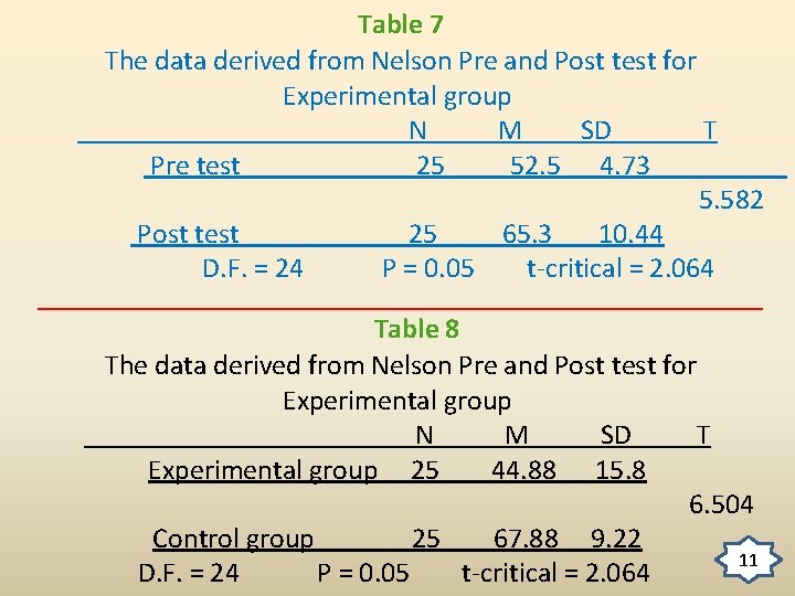Table 7 The data derived from Nelson Pre and Post test for Experimental group