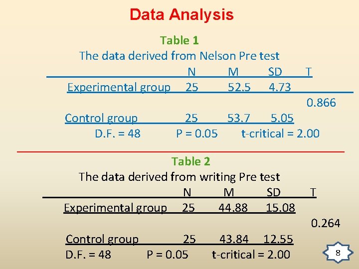 Data Analysis Table 1 The data derived from Nelson Pre test N M SD